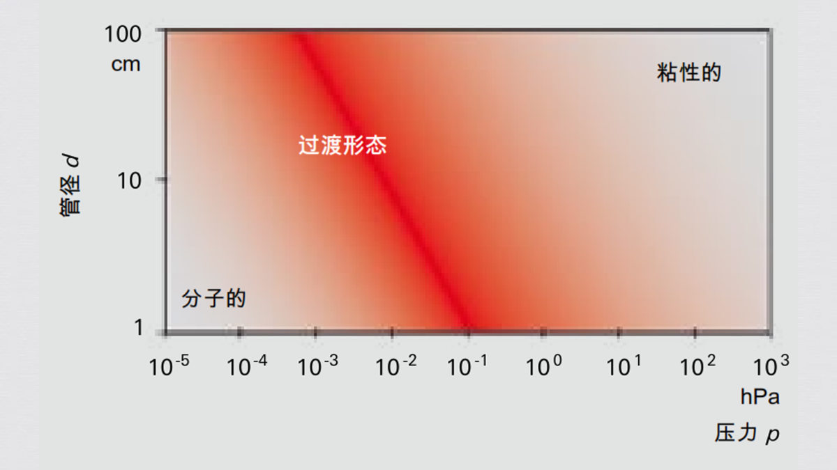 1_2_img_1_7_flow_ranges_in_vacuum_as_function_of_p___d