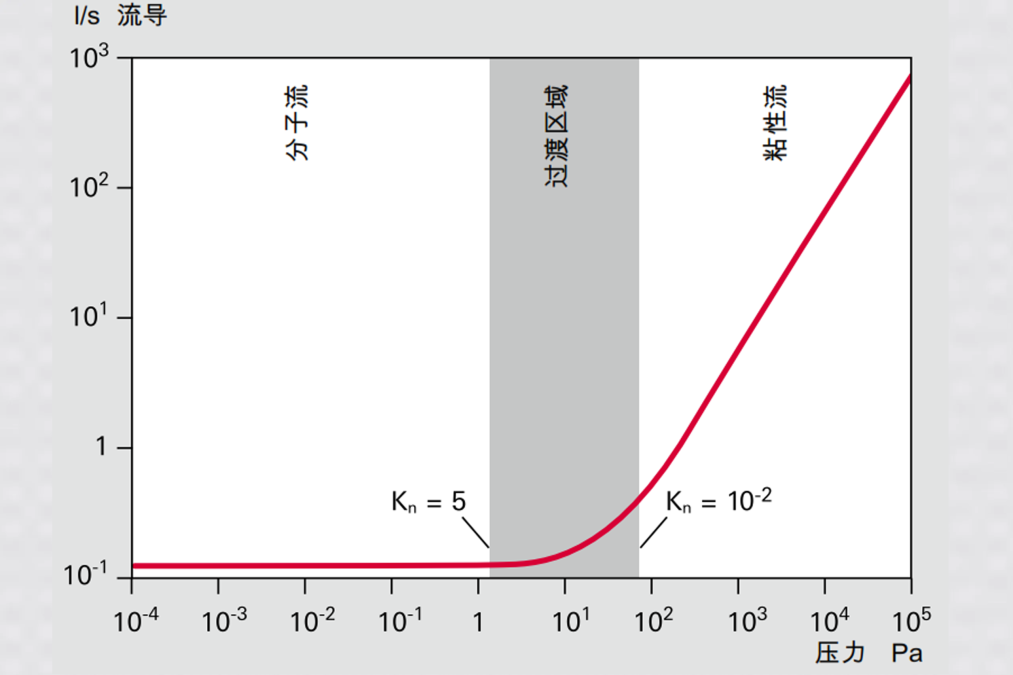 1_2_img_1_8_conductance_smooth_round_pipe_as_function_of_mean_pressure_in_pipe