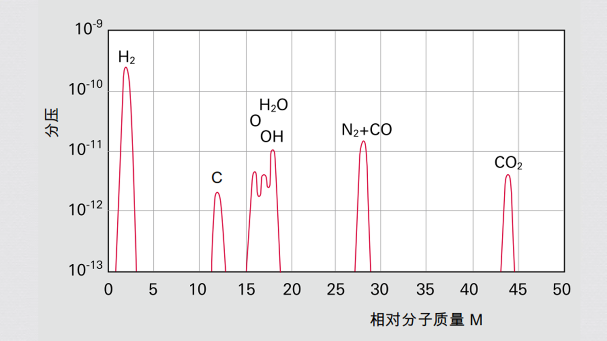1_3_img_1_0_typical_residual_gas_spectrum_of_vessel_evacuated_by_turbomolecular_pump
