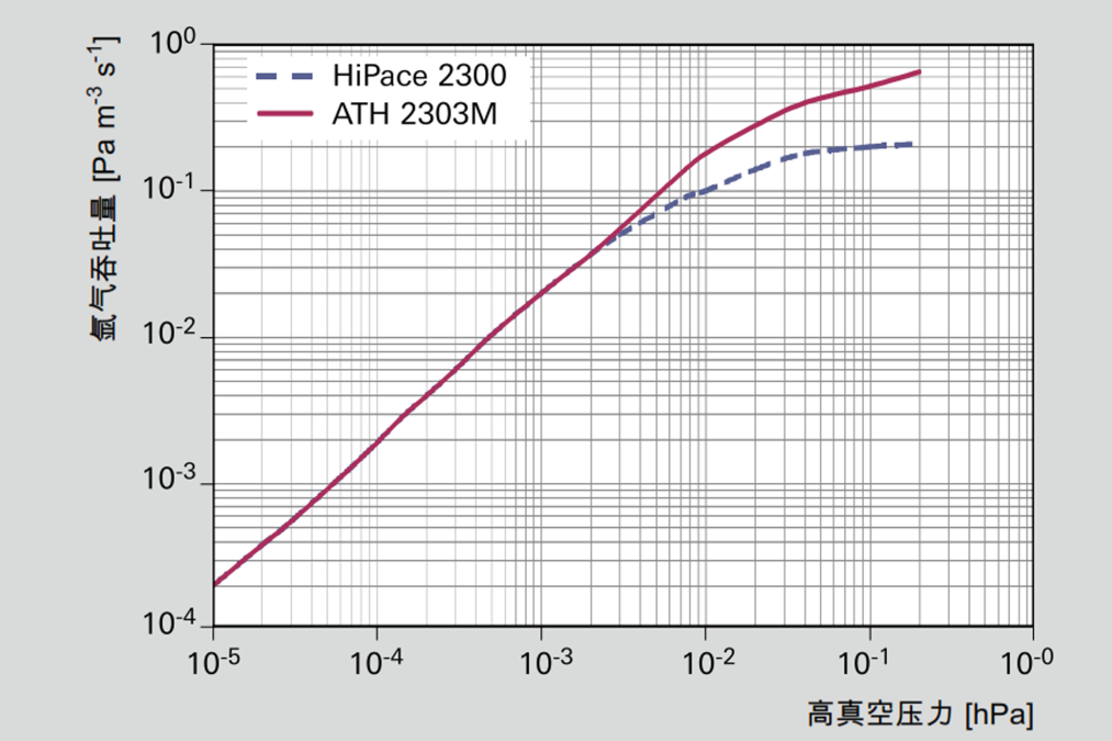 2_2_img_2_7_gas_throughput_different_turbopumps