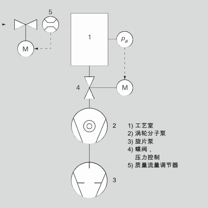 2_2_img_2_8_vacuum_system_pressure_throughput_regulation