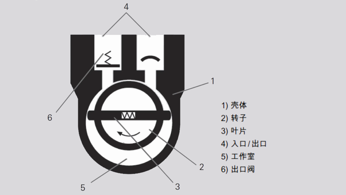 4_2_img_4_2_operating_principle_rotary_vane_pump