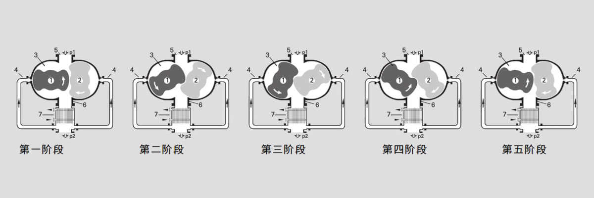 4_7_img_4_17_operating_principle_of_gas_cooled_roots_pump