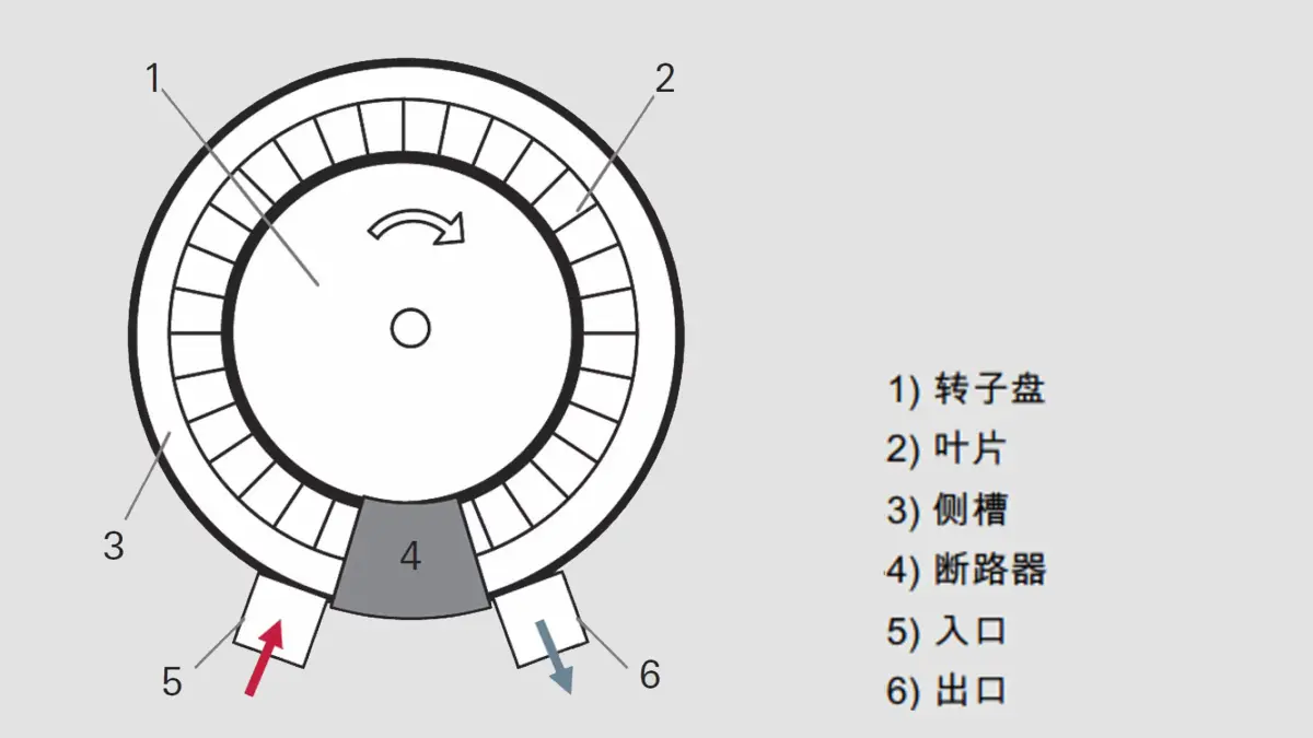 4_8_img_4_20_operating_principle_side_channel_vacuum_pump