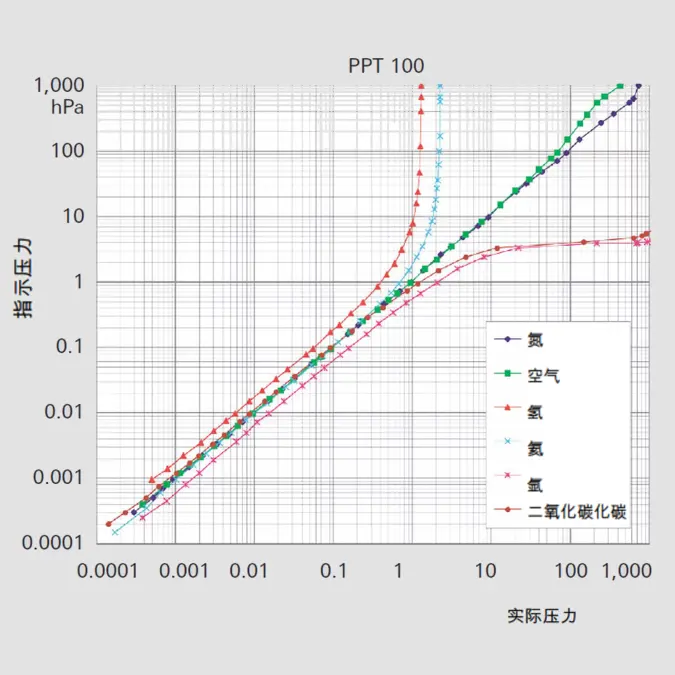 5_1_img_5_4_pirani_vacuum_gauge_curves