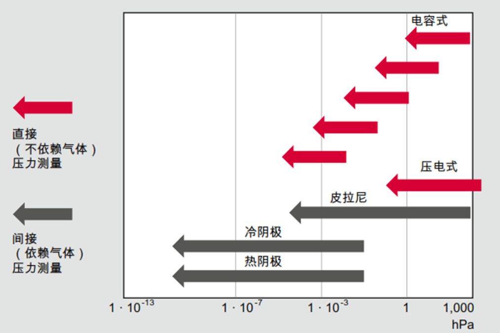 5_2_img_5_8_pressure_measurement_ranges_and_measurement_principles