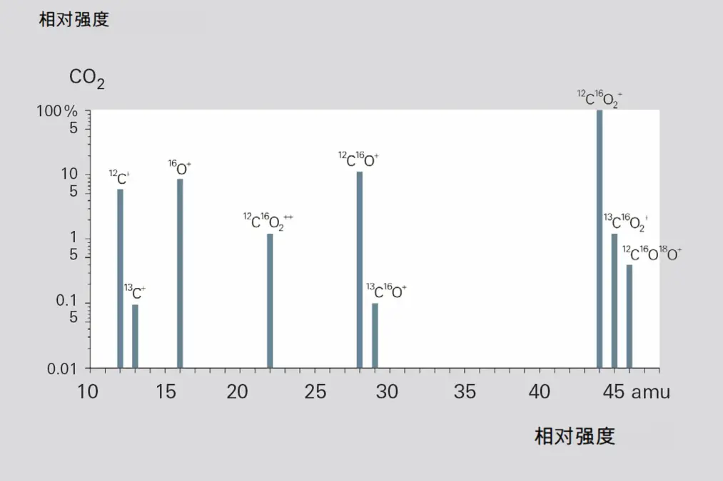 6_3_img_6_8_fragment_ion_distribution_of_co2