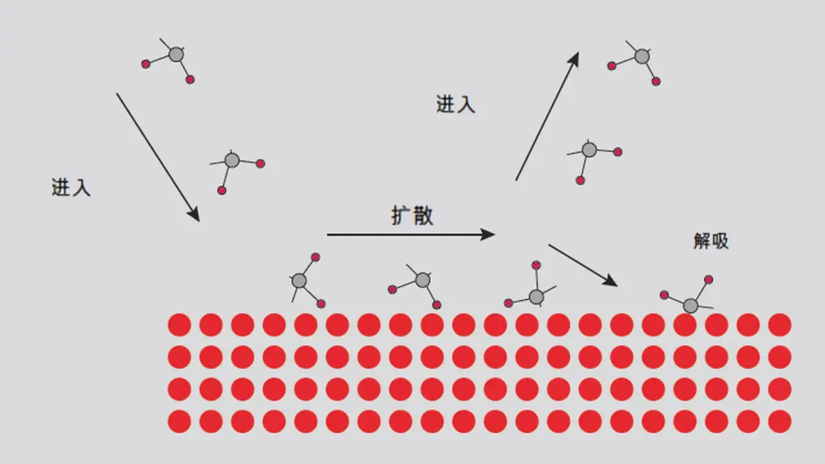 8_3_img_8_7_gas_solid_interaction_at_a_surface
