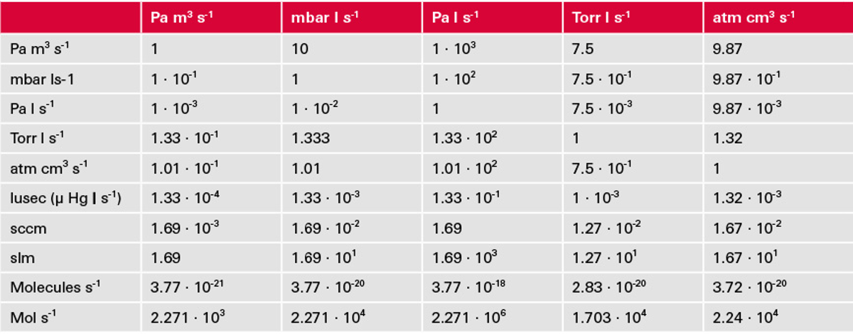 table_leak_flow_measurements_and_their_conversions_left