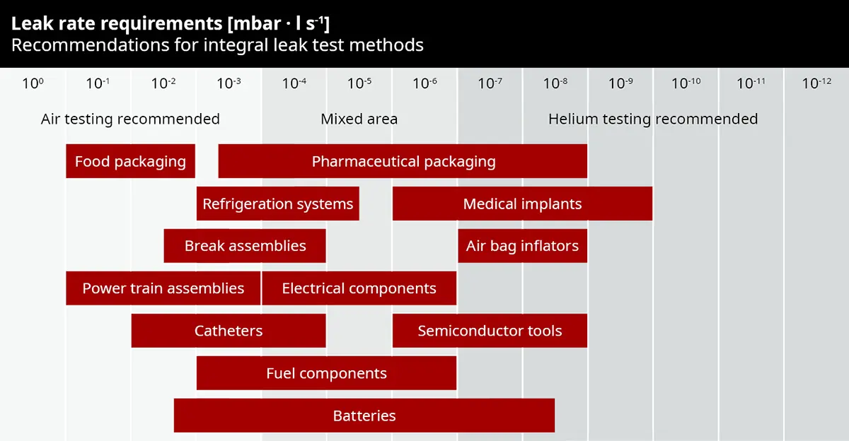 table showing leak reate requirements